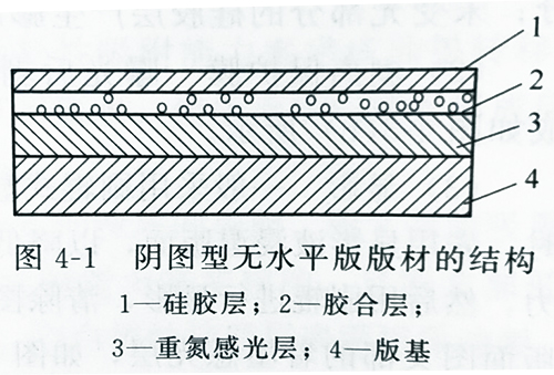 UVLED固化燈設(shè)備的紫外線光照固化無(wú)水版的結(jié)構(gòu)及印刷制作