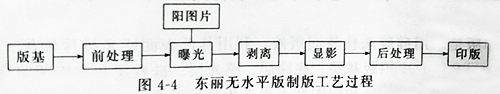 UVLED固化燈設(shè)備的紫外線光照固化無(wú)水版的結(jié)構(gòu)及印刷制作